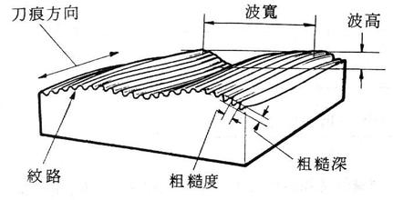 茄子视频IOS工件粗糙度外觀